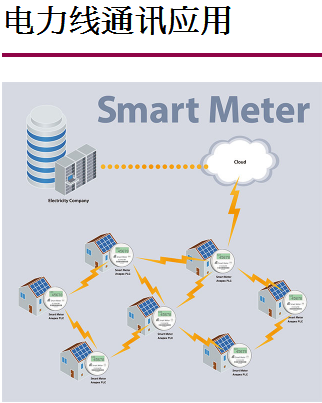 電力線通訊應用