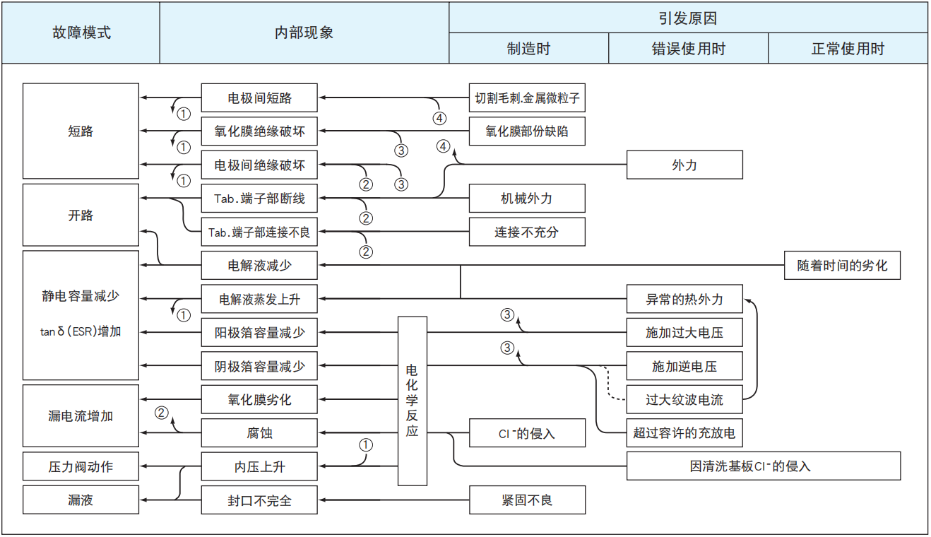 鋁電解電容器的故障模式有哪些？-櫻拓貿易[NCC黑金鋼電容]